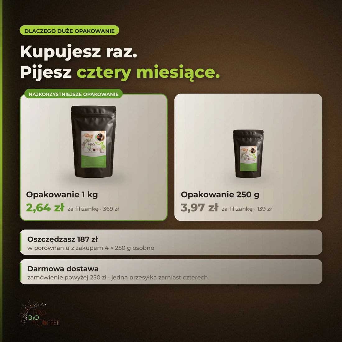 Najkorzystniejsze opakowanie — kupujesz raz, pijesz cztery miesiące, 2,64 zł za filiżankę